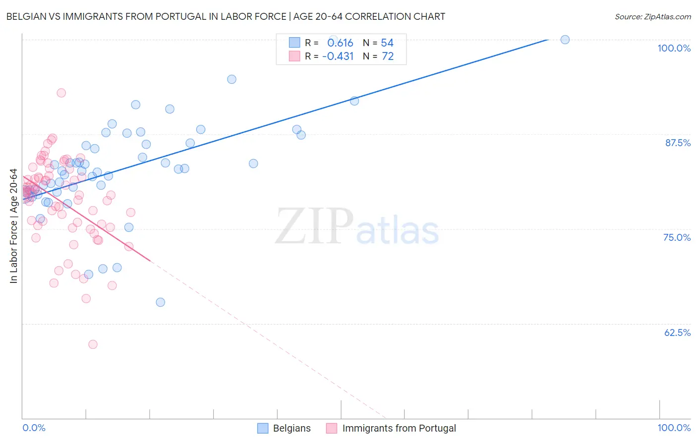 Belgian vs Immigrants from Portugal In Labor Force | Age 20-64