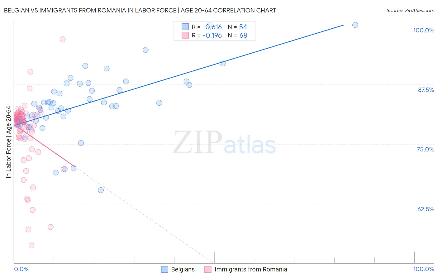 Belgian vs Immigrants from Romania In Labor Force | Age 20-64
