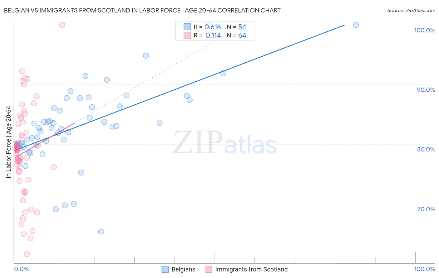 Belgian vs Immigrants from Scotland In Labor Force | Age 20-64