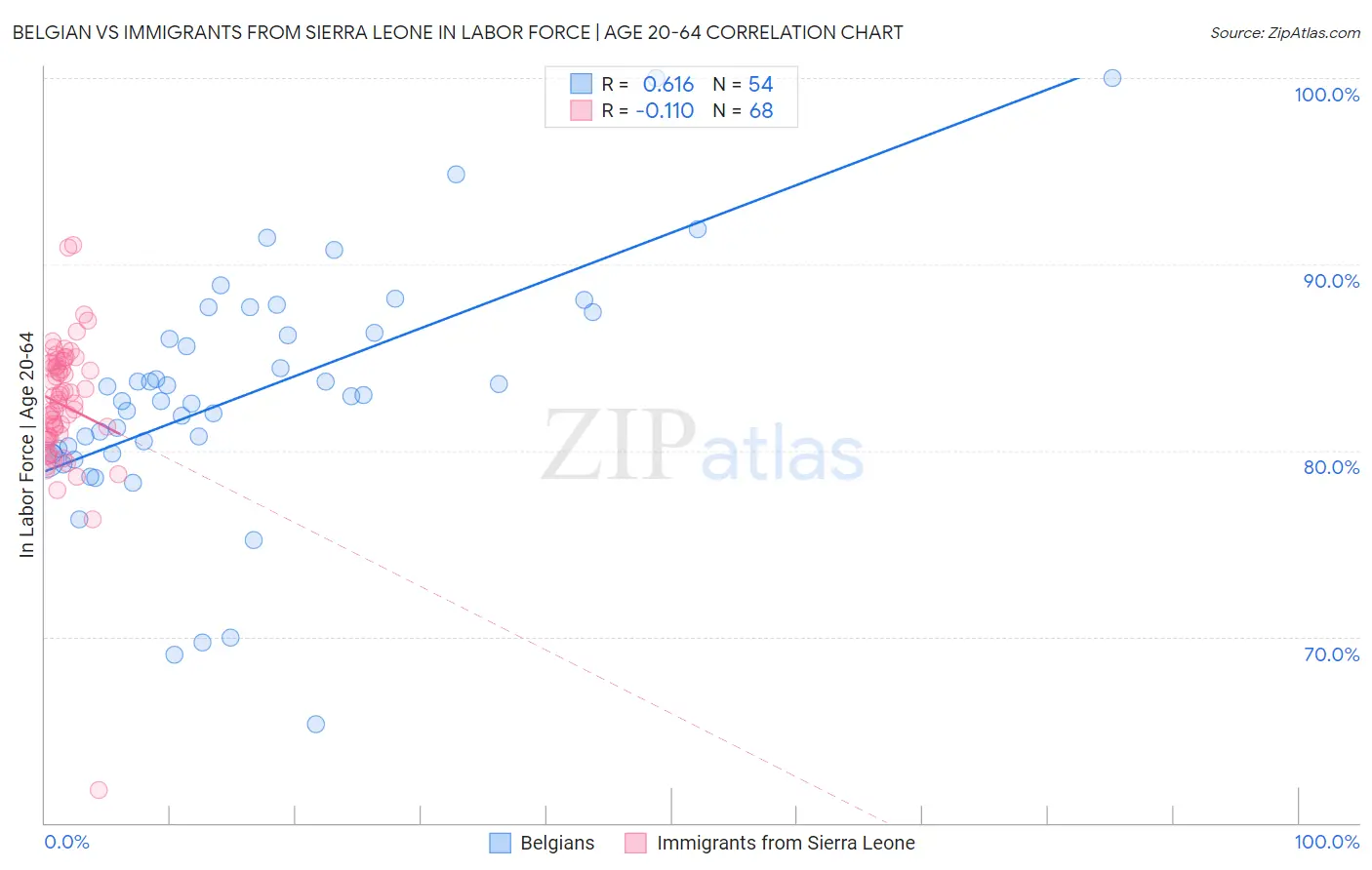 Belgian vs Immigrants from Sierra Leone In Labor Force | Age 20-64