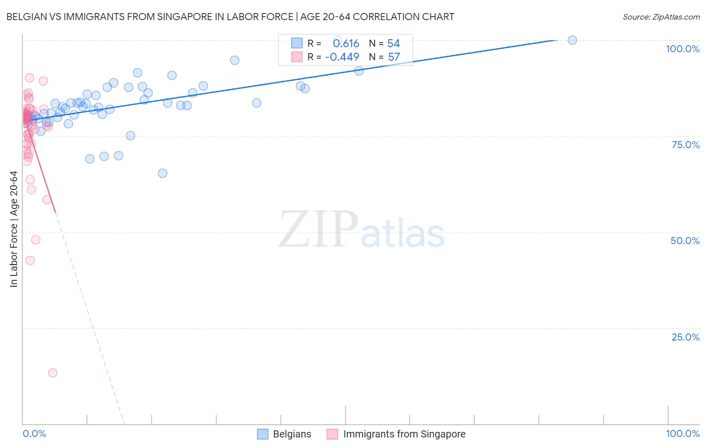 Belgian vs Immigrants from Singapore In Labor Force | Age 20-64