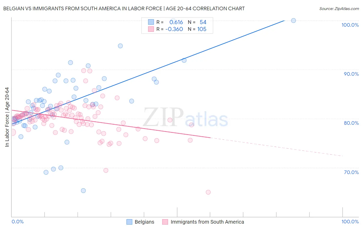 Belgian vs Immigrants from South America In Labor Force | Age 20-64