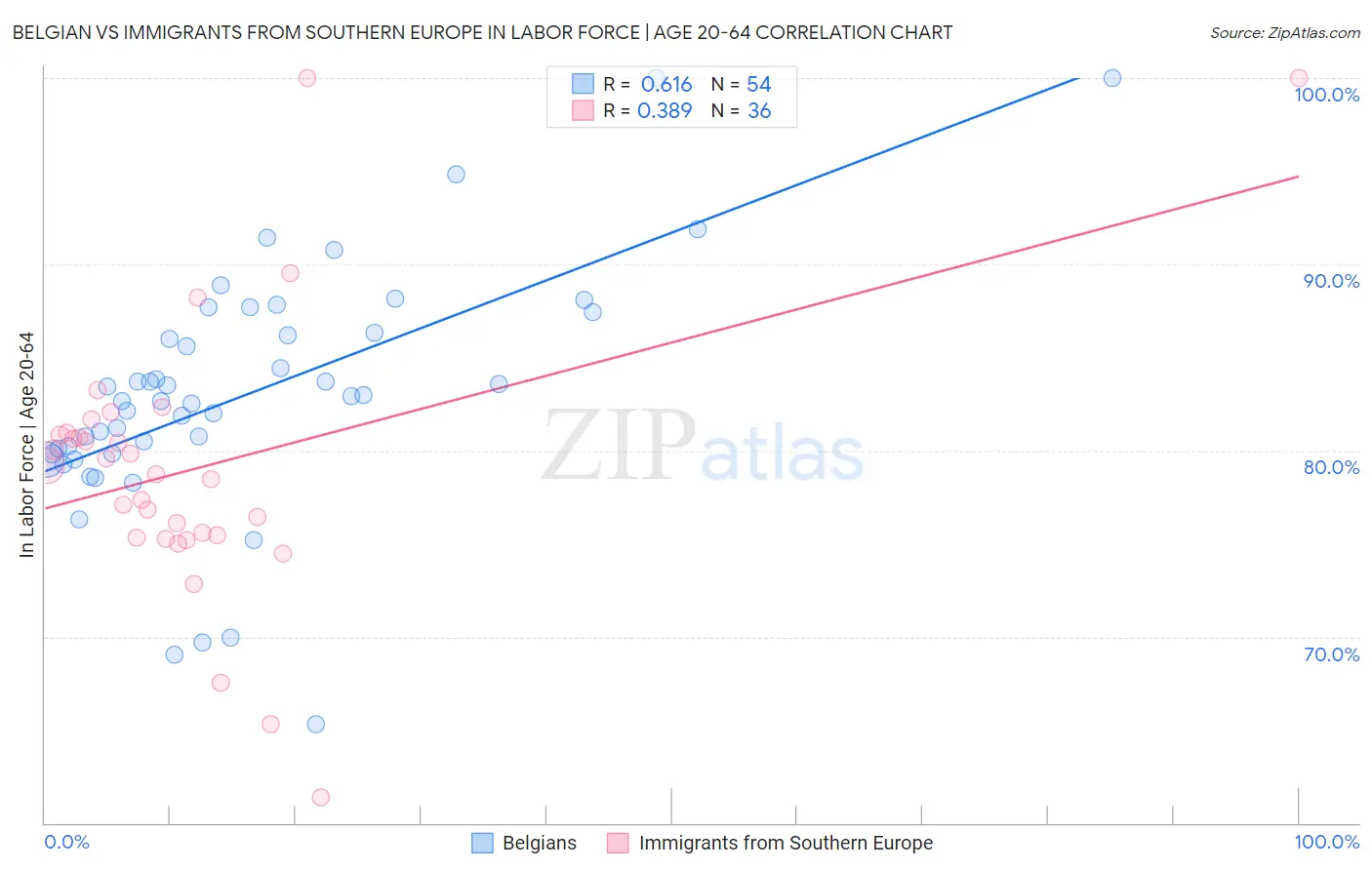 Belgian vs Immigrants from Southern Europe In Labor Force | Age 20-64