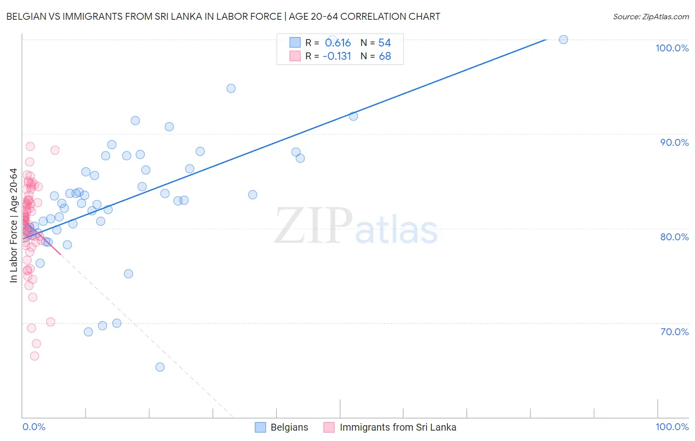 Belgian vs Immigrants from Sri Lanka In Labor Force | Age 20-64