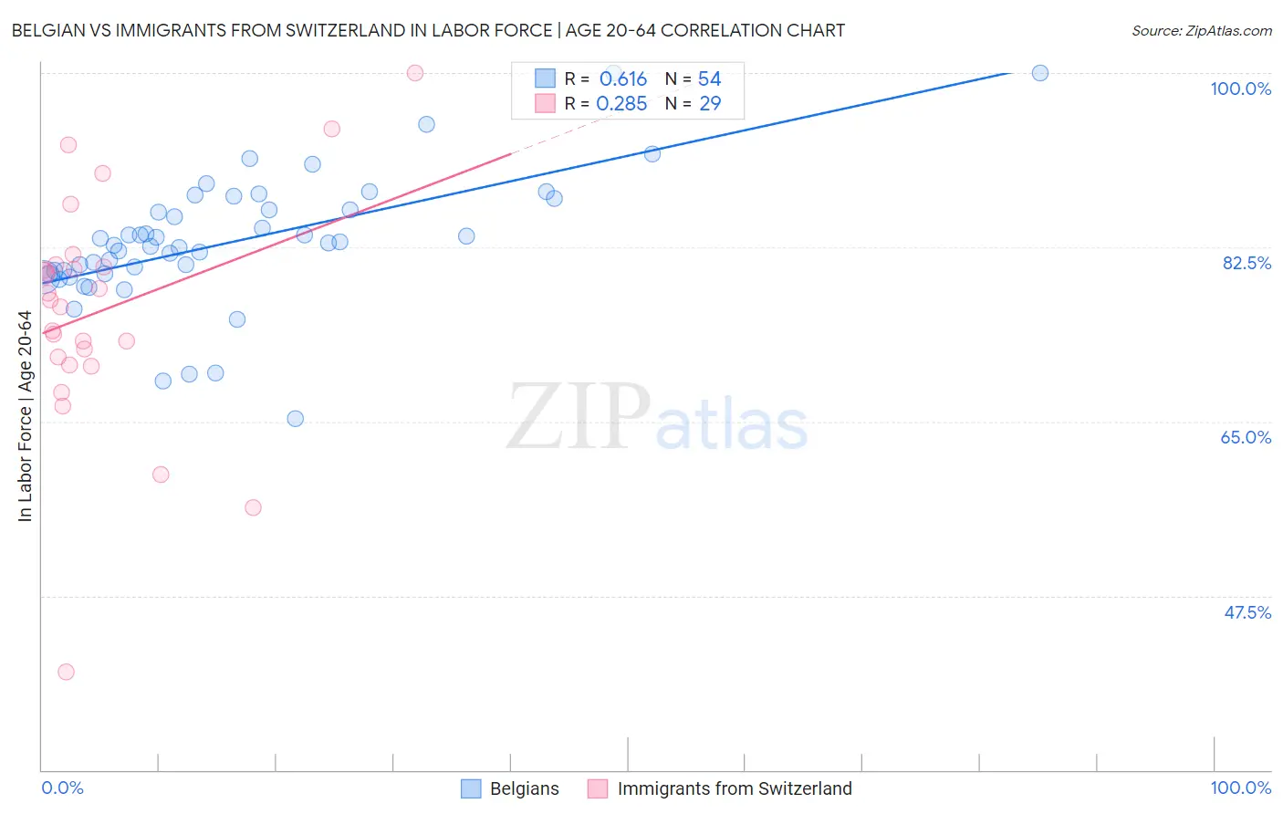 Belgian vs Immigrants from Switzerland In Labor Force | Age 20-64