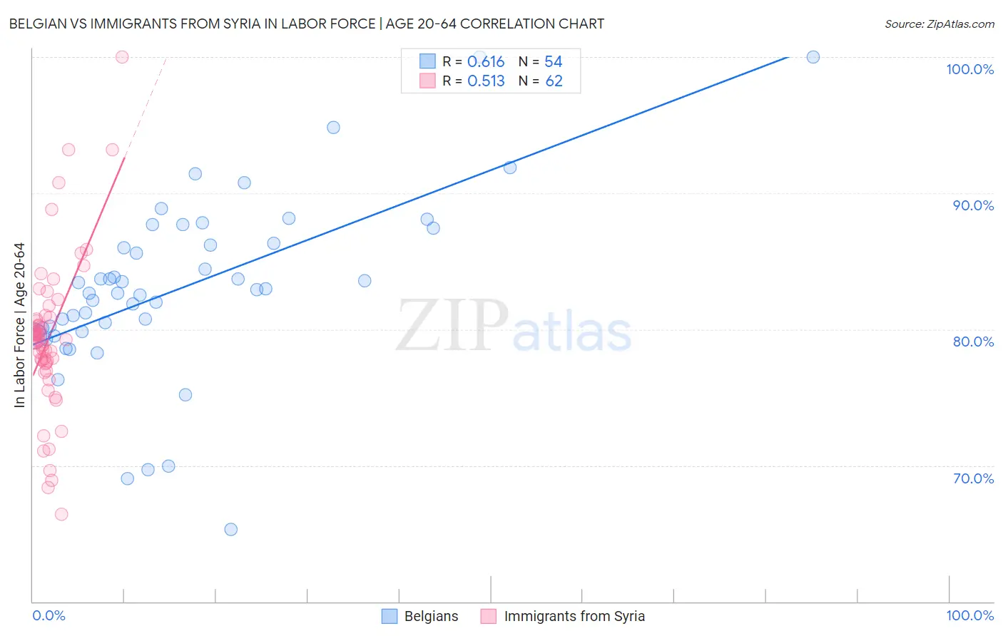 Belgian vs Immigrants from Syria In Labor Force | Age 20-64