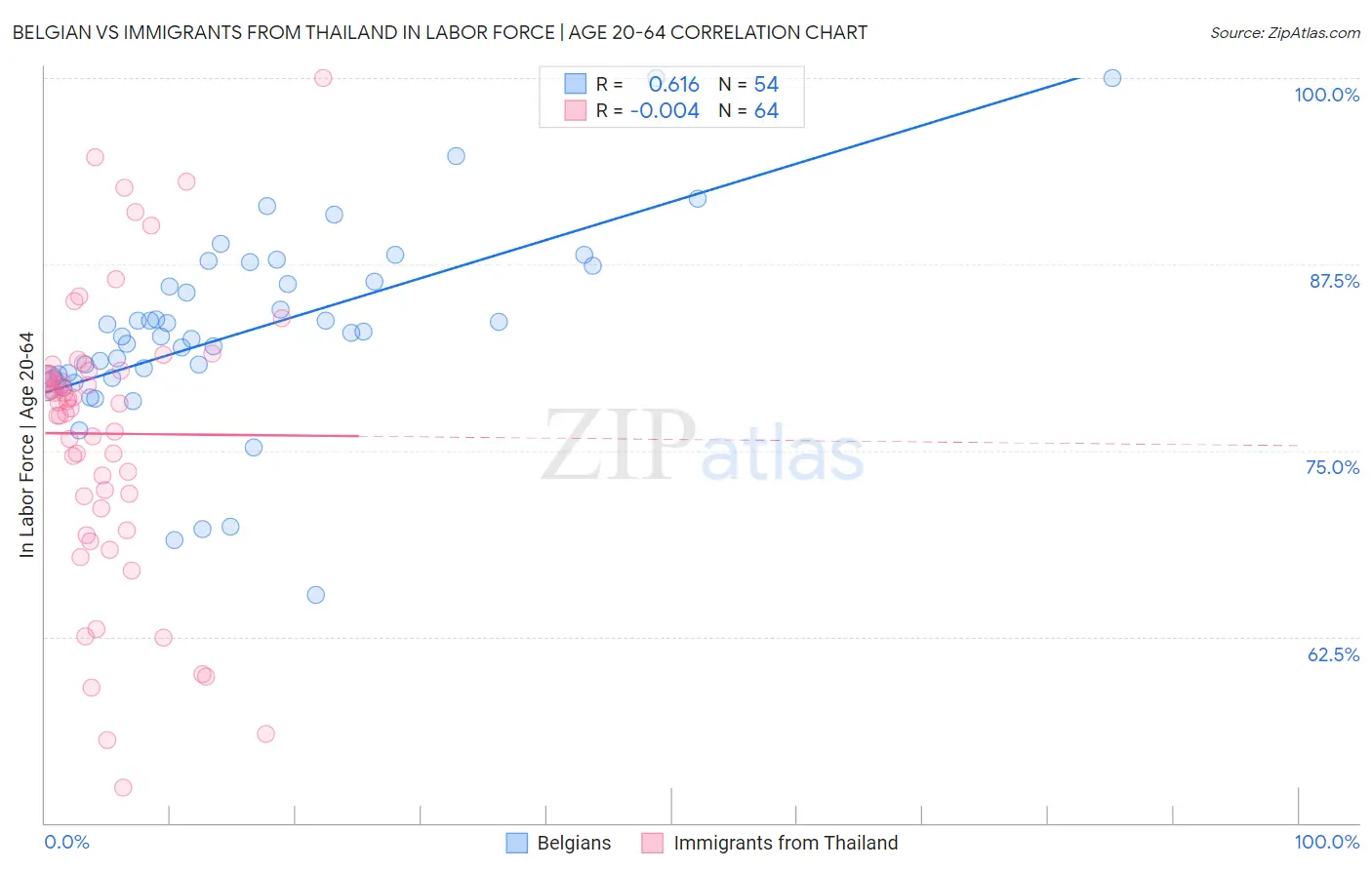 Belgian vs Immigrants from Thailand In Labor Force | Age 20-64