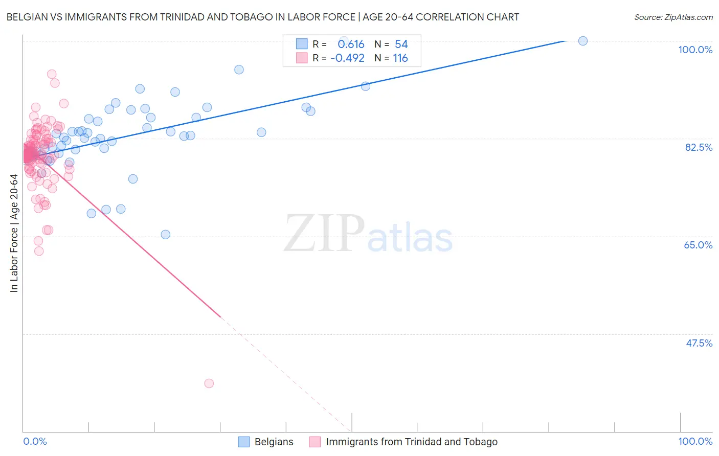 Belgian vs Immigrants from Trinidad and Tobago In Labor Force | Age 20-64
