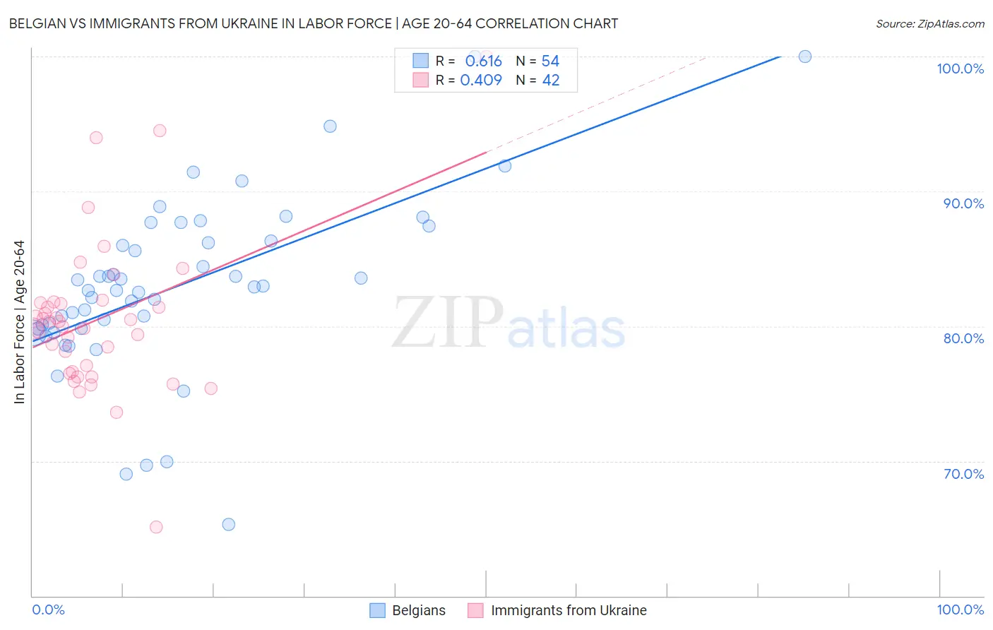Belgian vs Immigrants from Ukraine In Labor Force | Age 20-64
