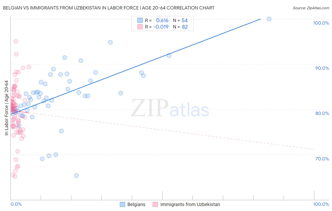 Belgian vs Immigrants from Uzbekistan In Labor Force | Age 20-64