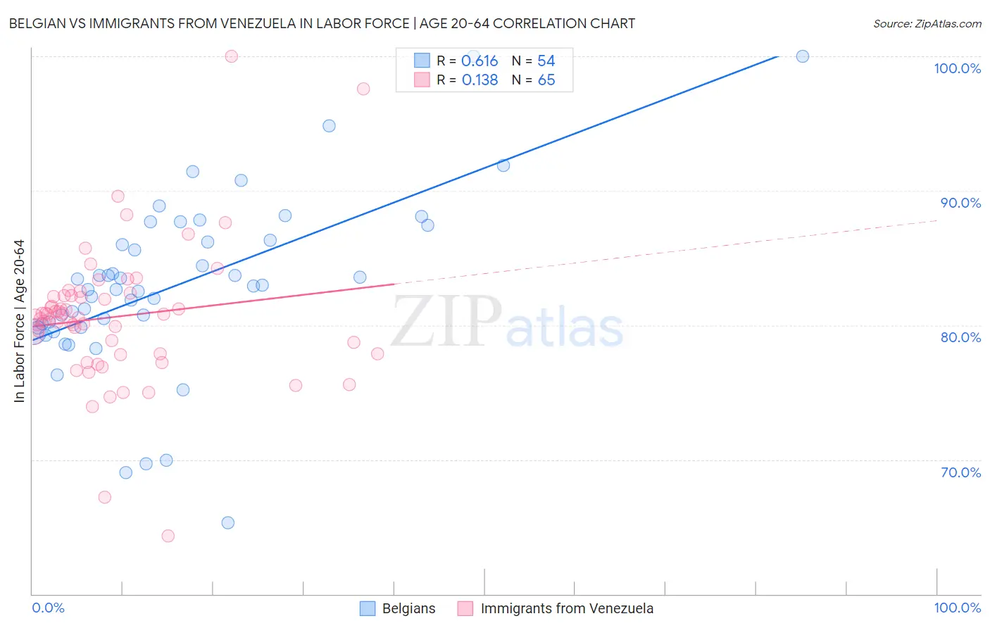 Belgian vs Immigrants from Venezuela In Labor Force | Age 20-64