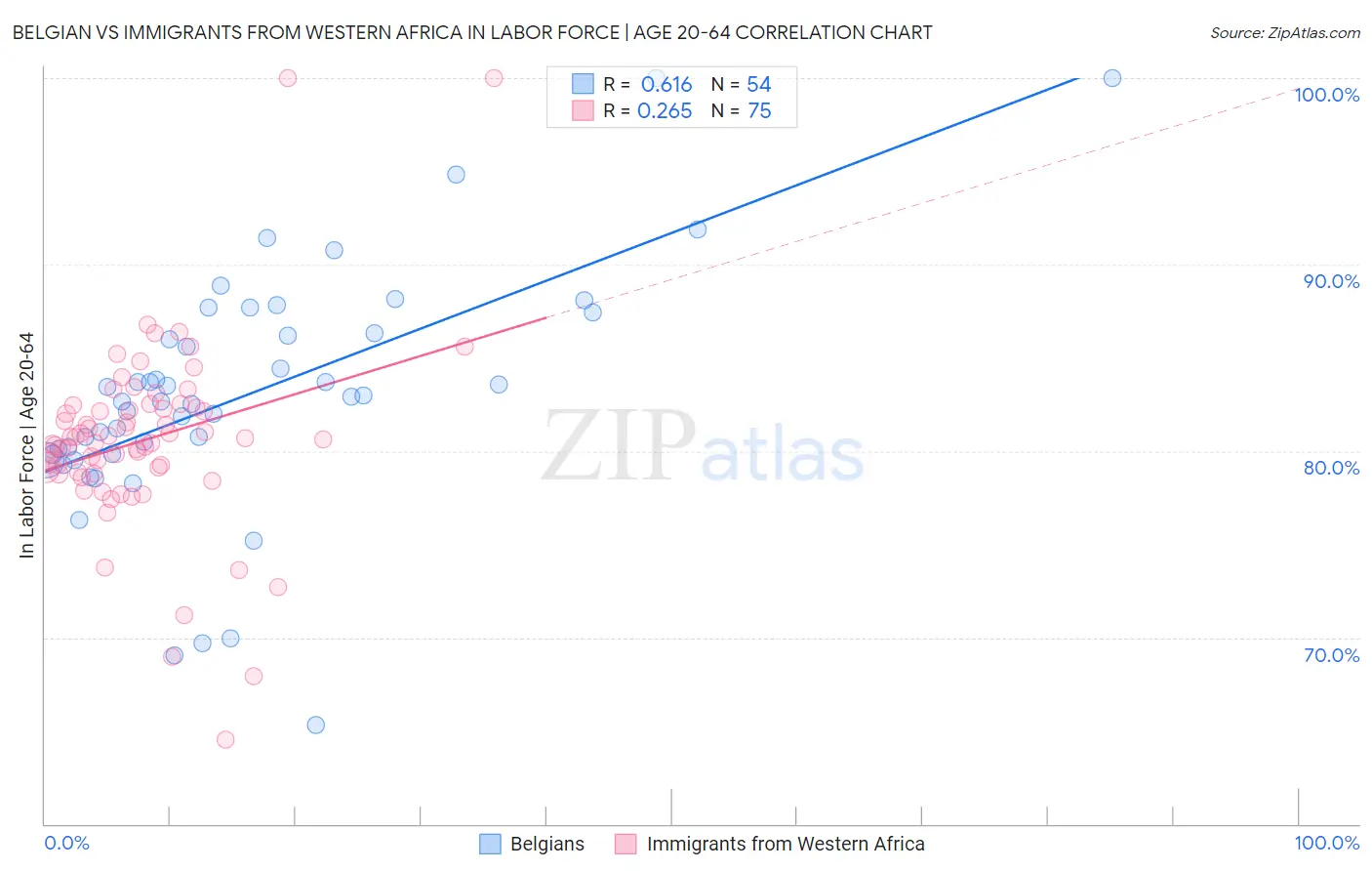 Belgian vs Immigrants from Western Africa In Labor Force | Age 20-64
