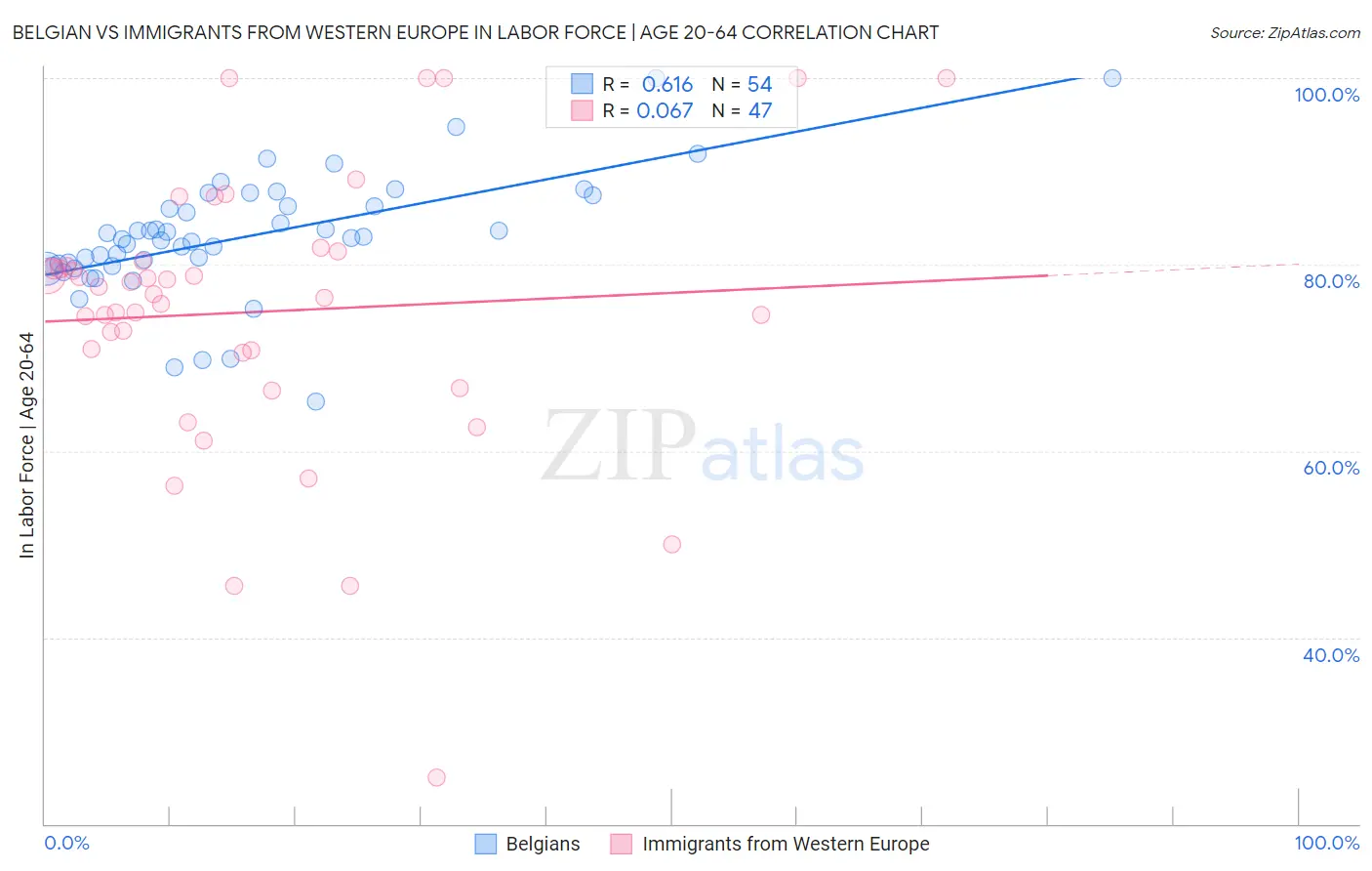 Belgian vs Immigrants from Western Europe In Labor Force | Age 20-64