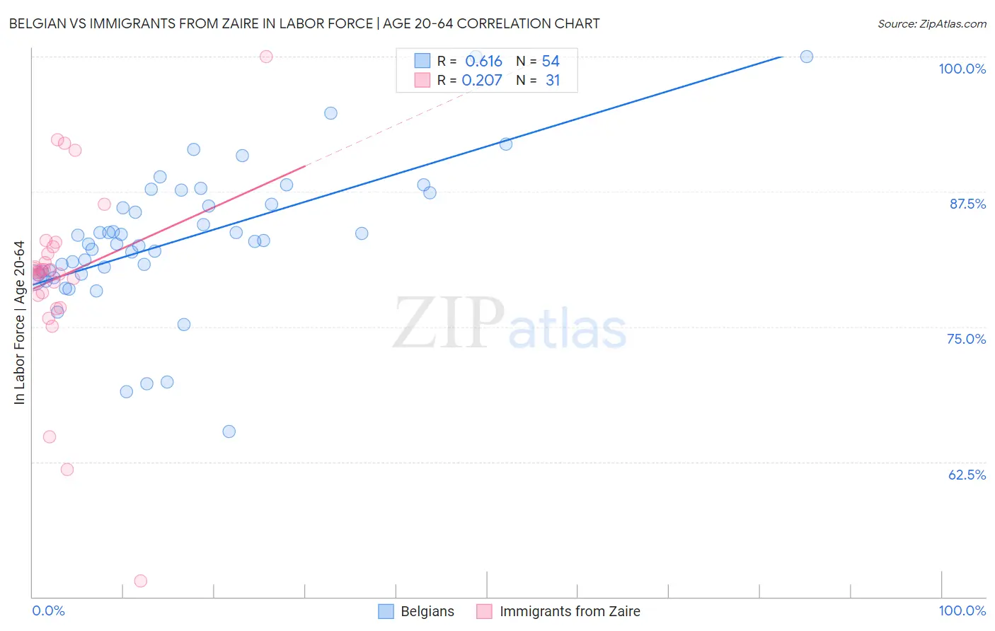 Belgian vs Immigrants from Zaire In Labor Force | Age 20-64