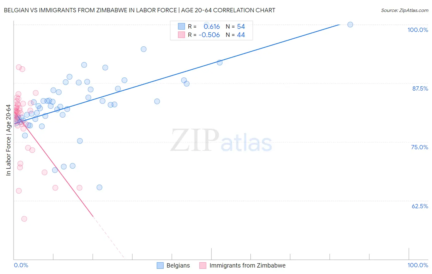 Belgian vs Immigrants from Zimbabwe In Labor Force | Age 20-64