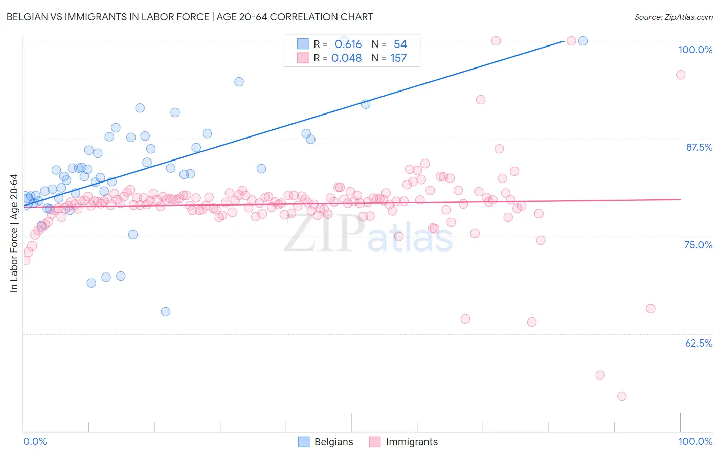 Belgian vs Immigrants In Labor Force | Age 20-64