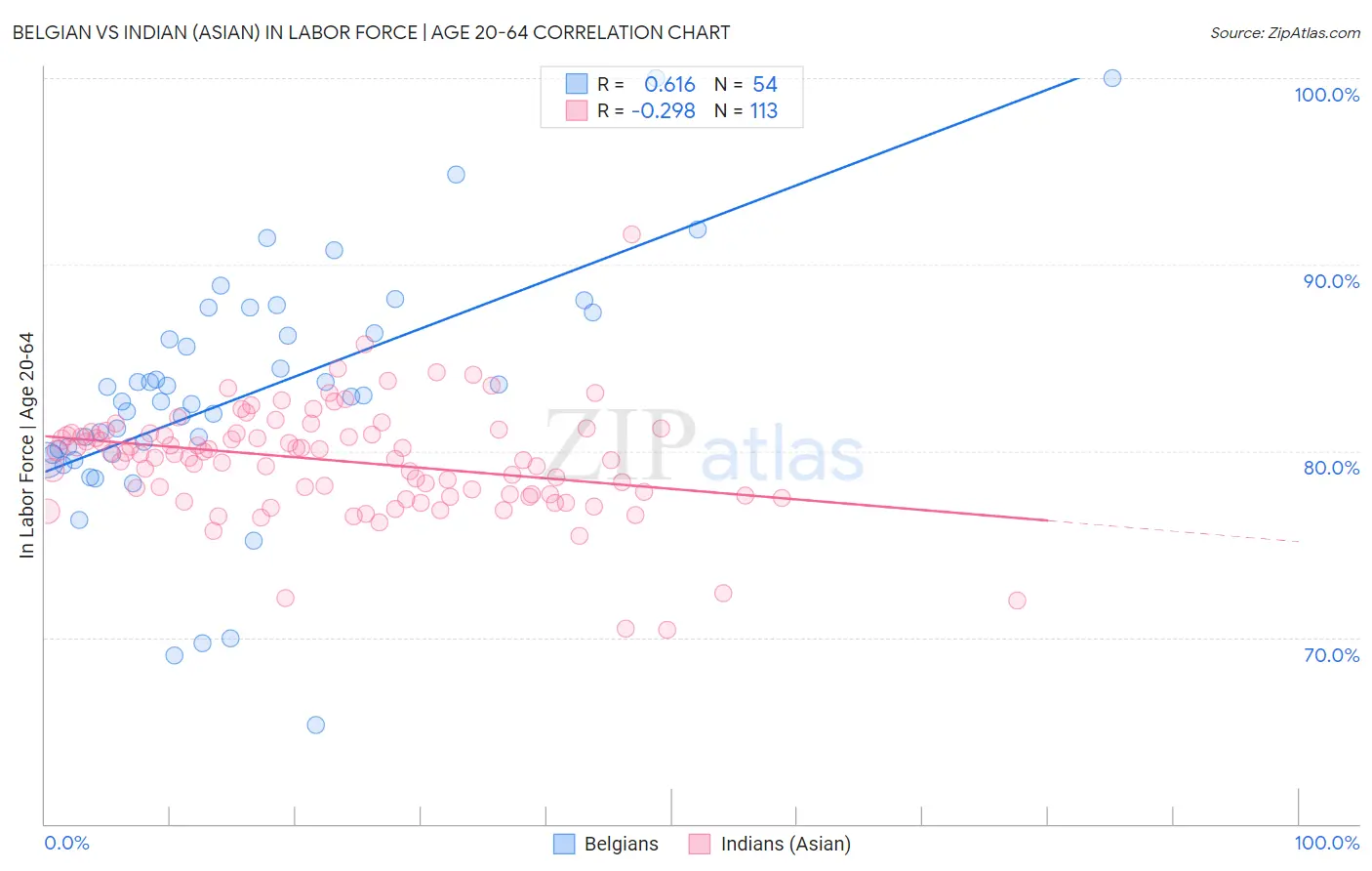 Belgian vs Indian (Asian) In Labor Force | Age 20-64