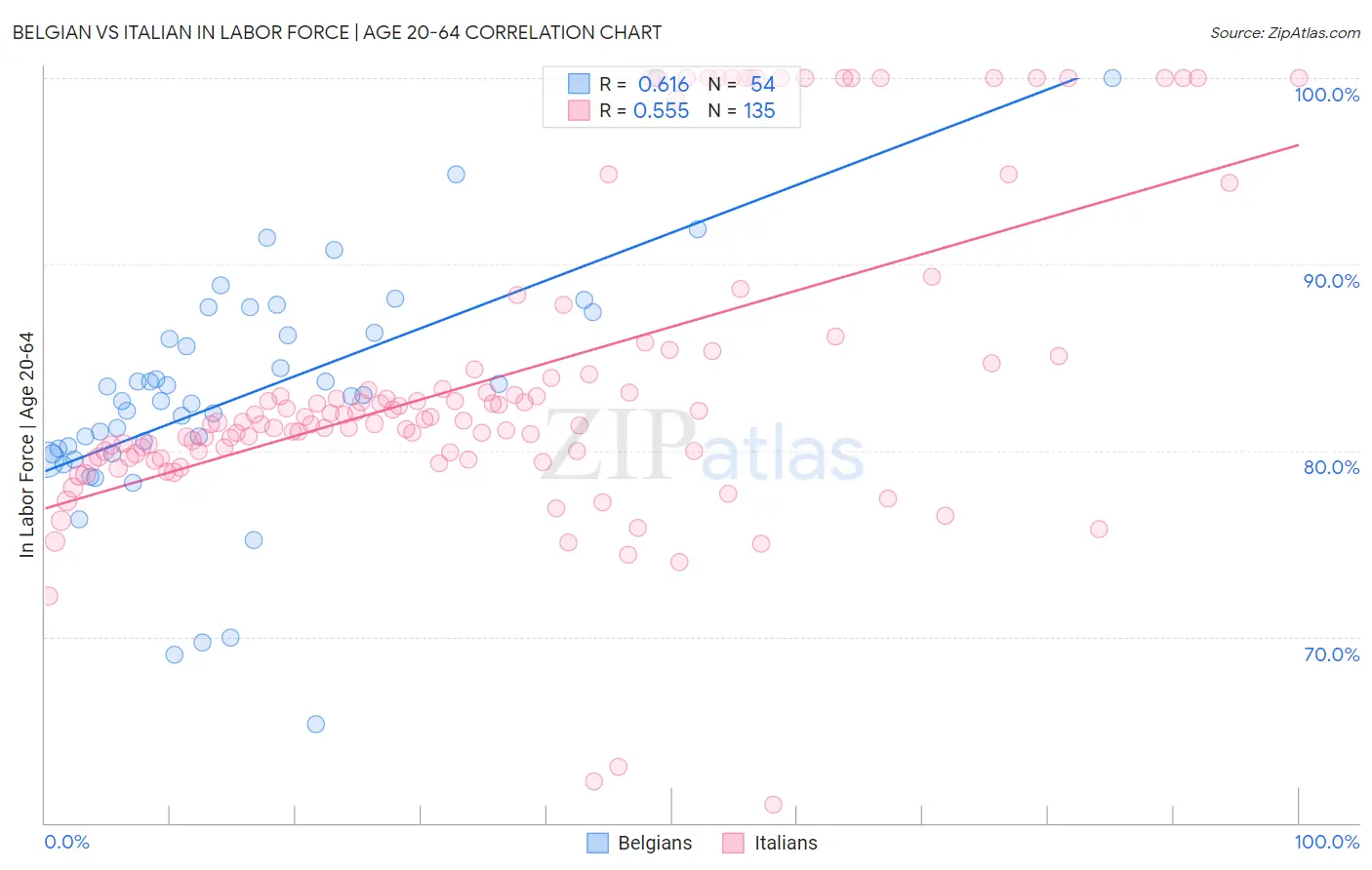 Belgian vs Italian In Labor Force | Age 20-64