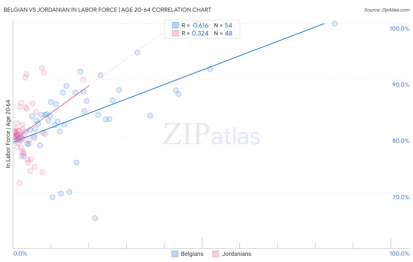Belgian vs Jordanian In Labor Force | Age 20-64