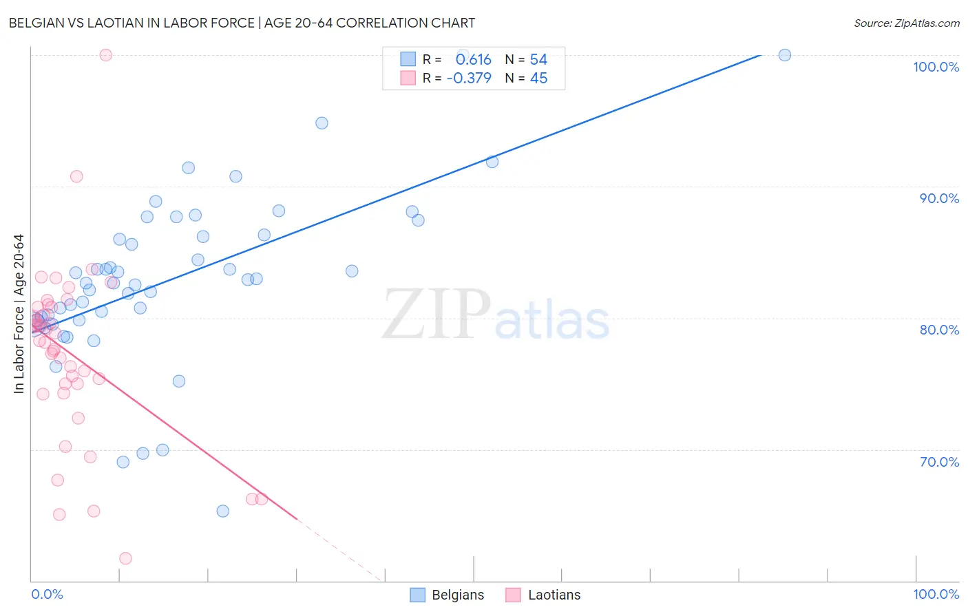 Belgian vs Laotian In Labor Force | Age 20-64