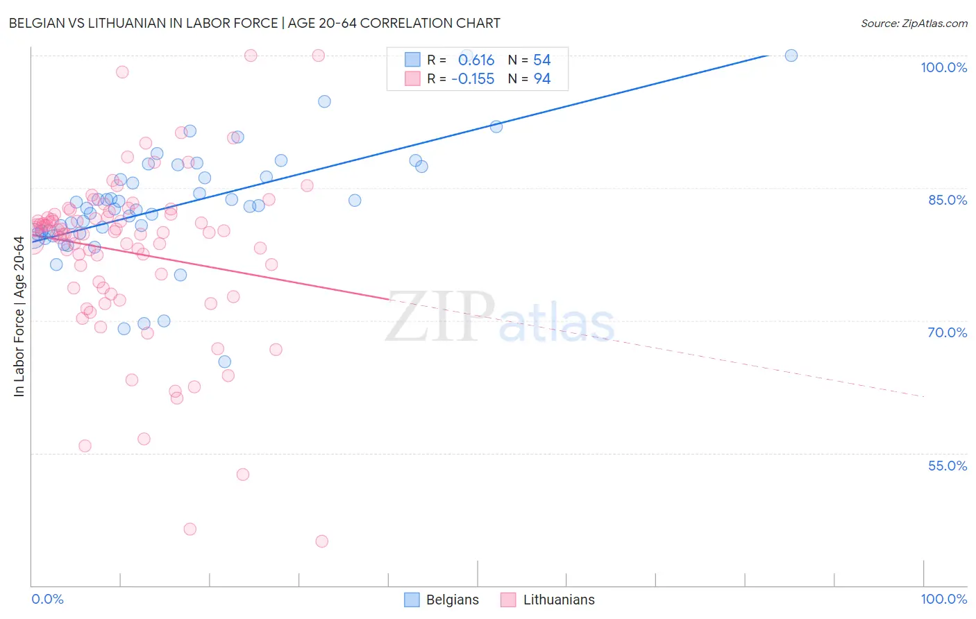 Belgian vs Lithuanian In Labor Force | Age 20-64