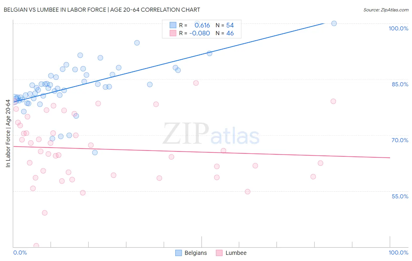 Belgian vs Lumbee In Labor Force | Age 20-64