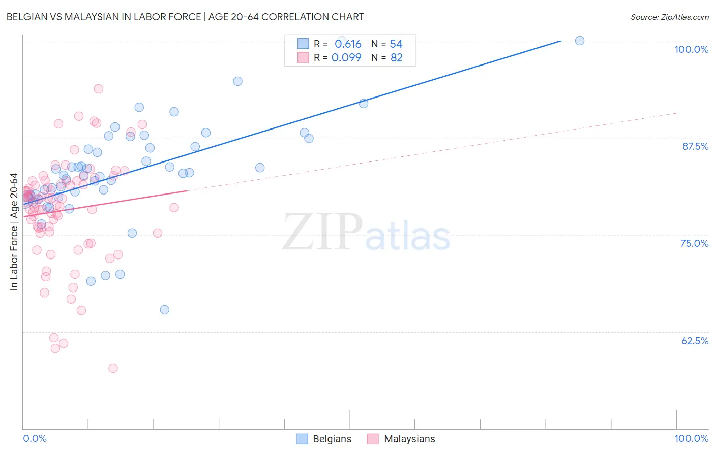 Belgian vs Malaysian In Labor Force | Age 20-64
