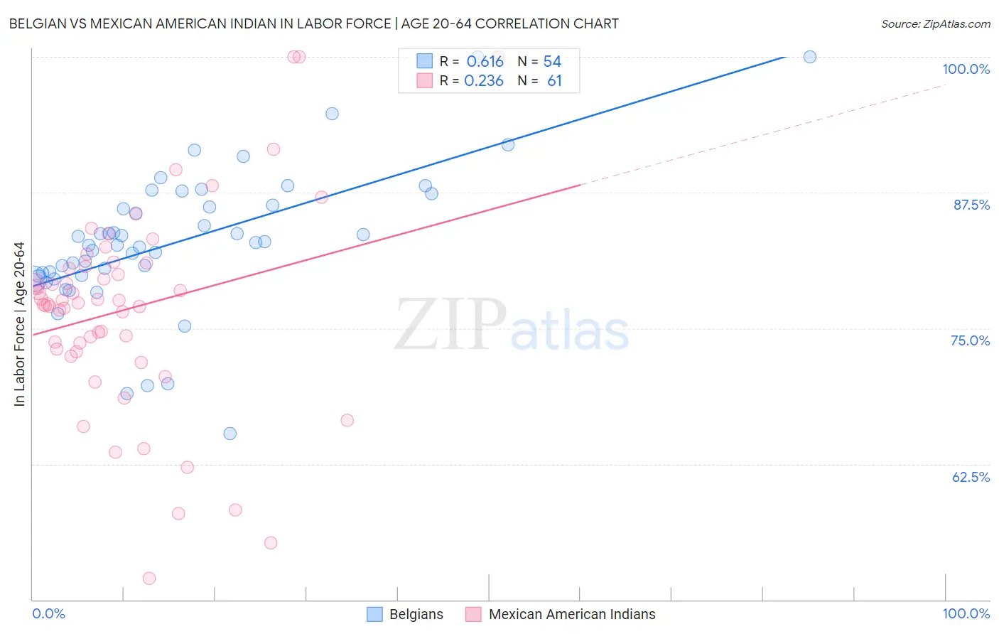 Belgian vs Mexican American Indian In Labor Force | Age 20-64