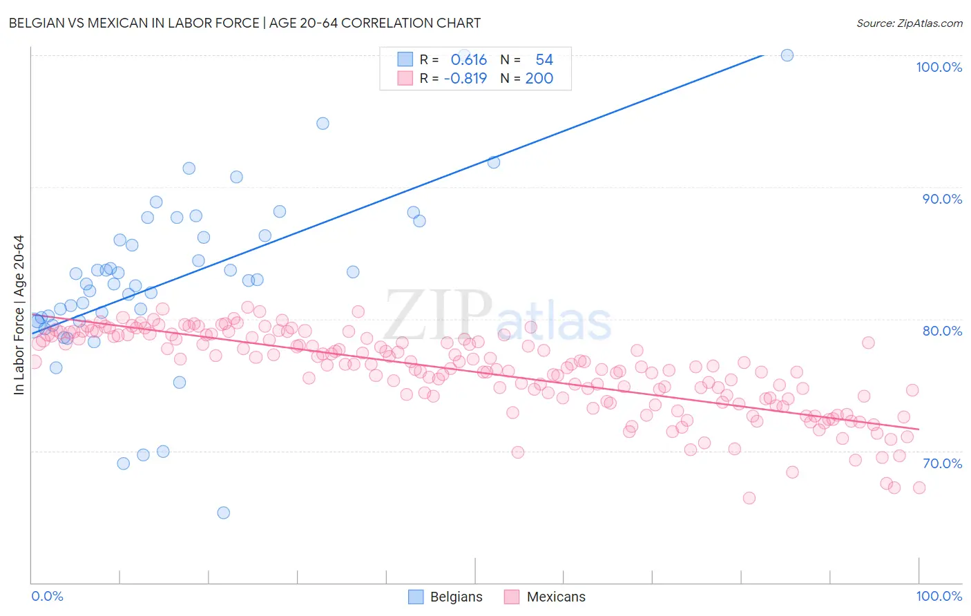Belgian vs Mexican In Labor Force | Age 20-64