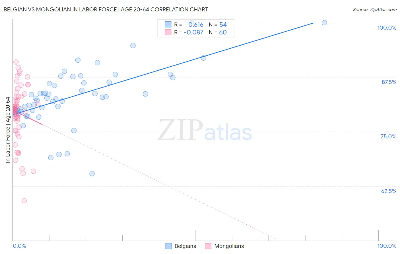 Belgian vs Mongolian In Labor Force | Age 20-64