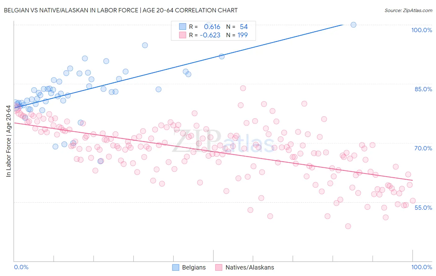 Belgian vs Native/Alaskan In Labor Force | Age 20-64