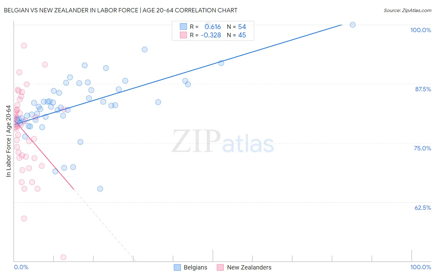 Belgian vs New Zealander In Labor Force | Age 20-64