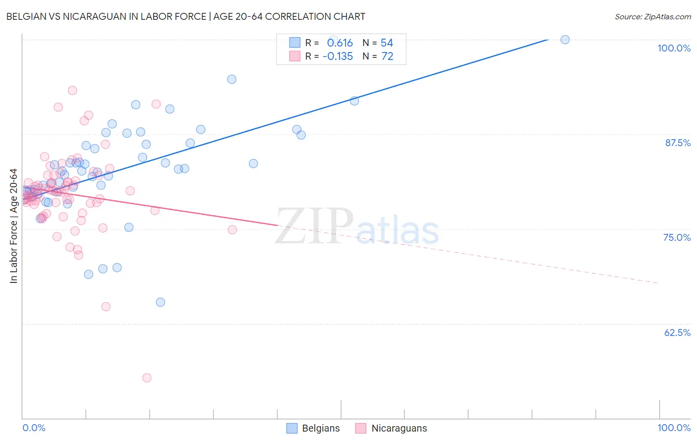 Belgian vs Nicaraguan In Labor Force | Age 20-64