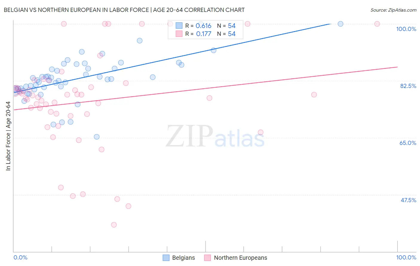 Belgian vs Northern European In Labor Force | Age 20-64