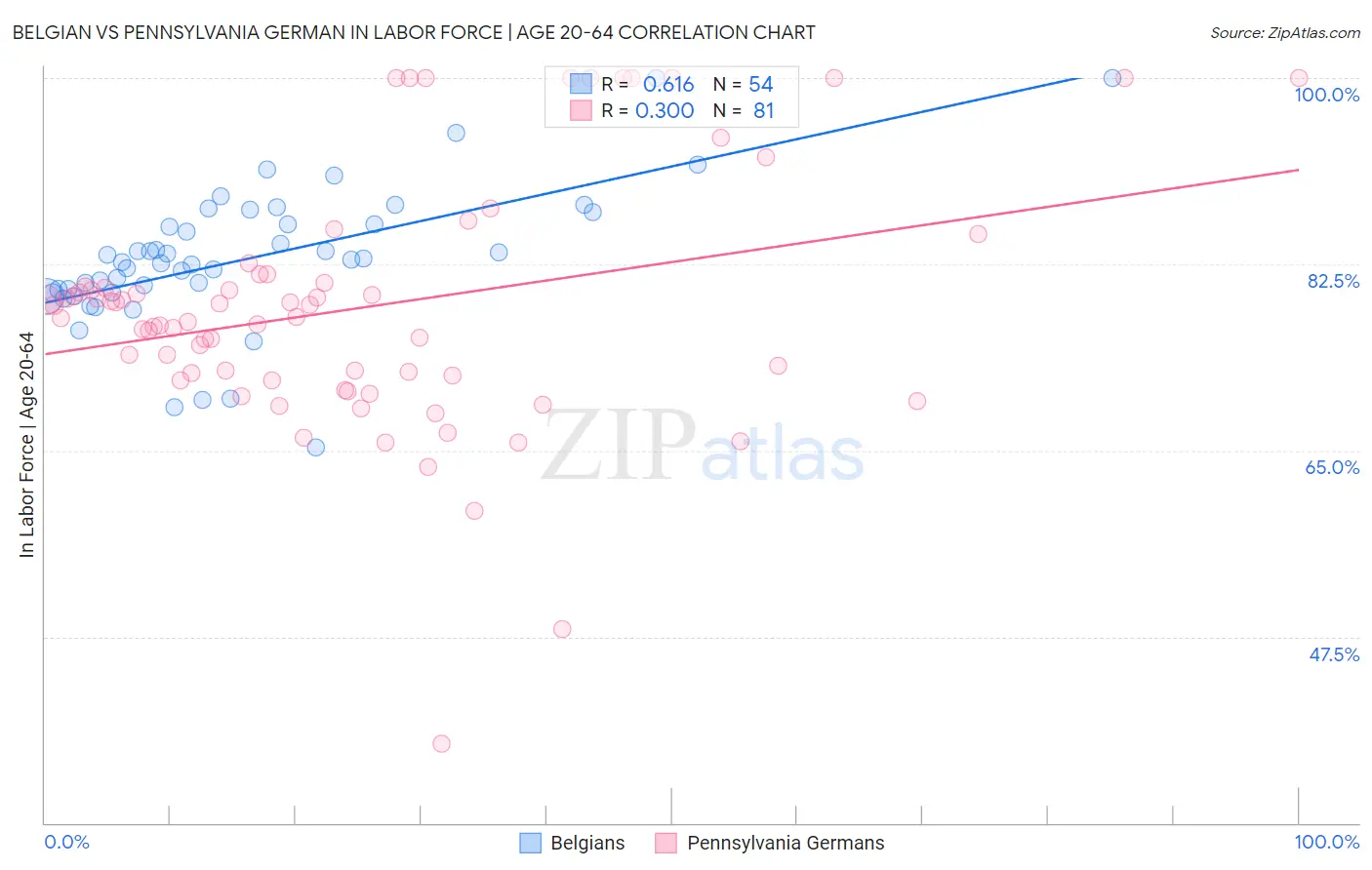 Belgian vs Pennsylvania German In Labor Force | Age 20-64