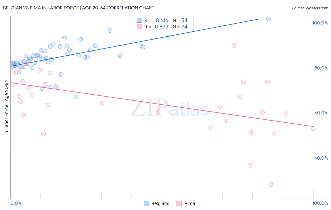 Belgian vs Pima In Labor Force | Age 20-64