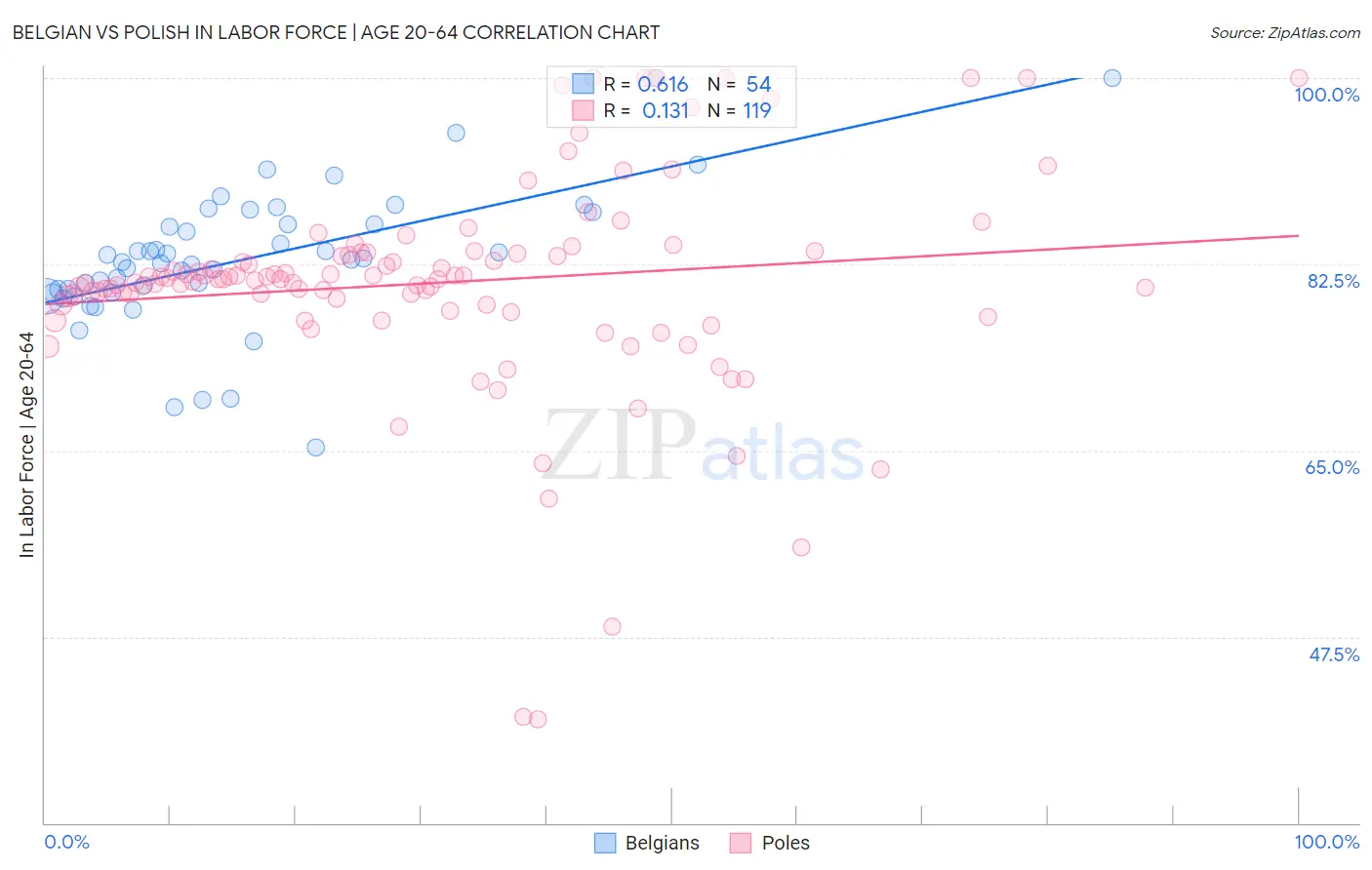 Belgian vs Polish In Labor Force | Age 20-64