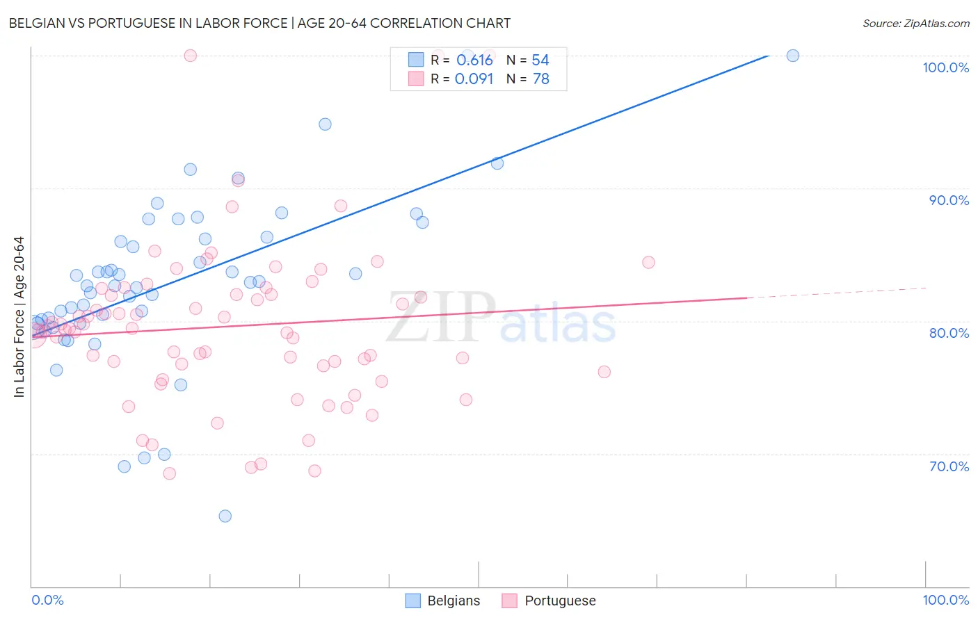 Belgian vs Portuguese In Labor Force | Age 20-64