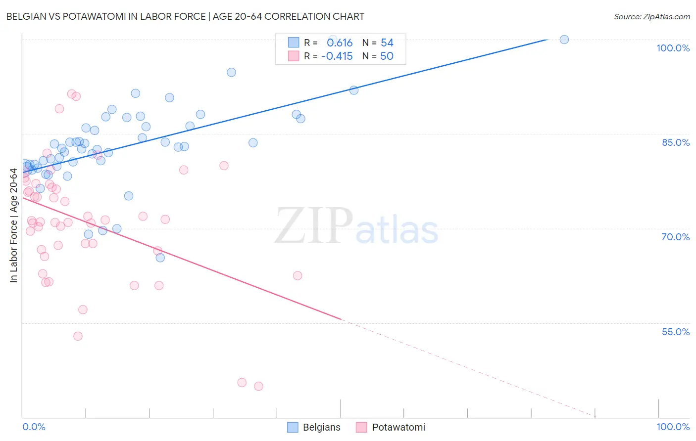 Belgian vs Potawatomi In Labor Force | Age 20-64