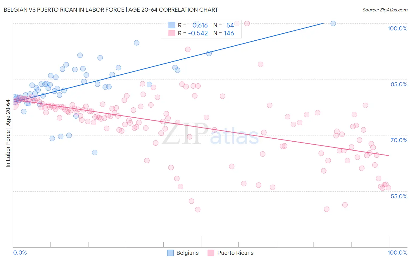 Belgian vs Puerto Rican In Labor Force | Age 20-64
