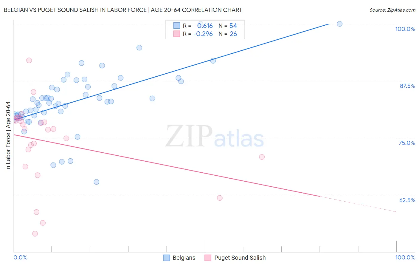 Belgian vs Puget Sound Salish In Labor Force | Age 20-64