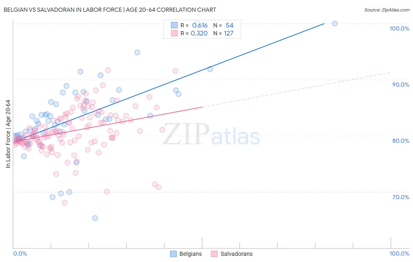Belgian vs Salvadoran In Labor Force | Age 20-64