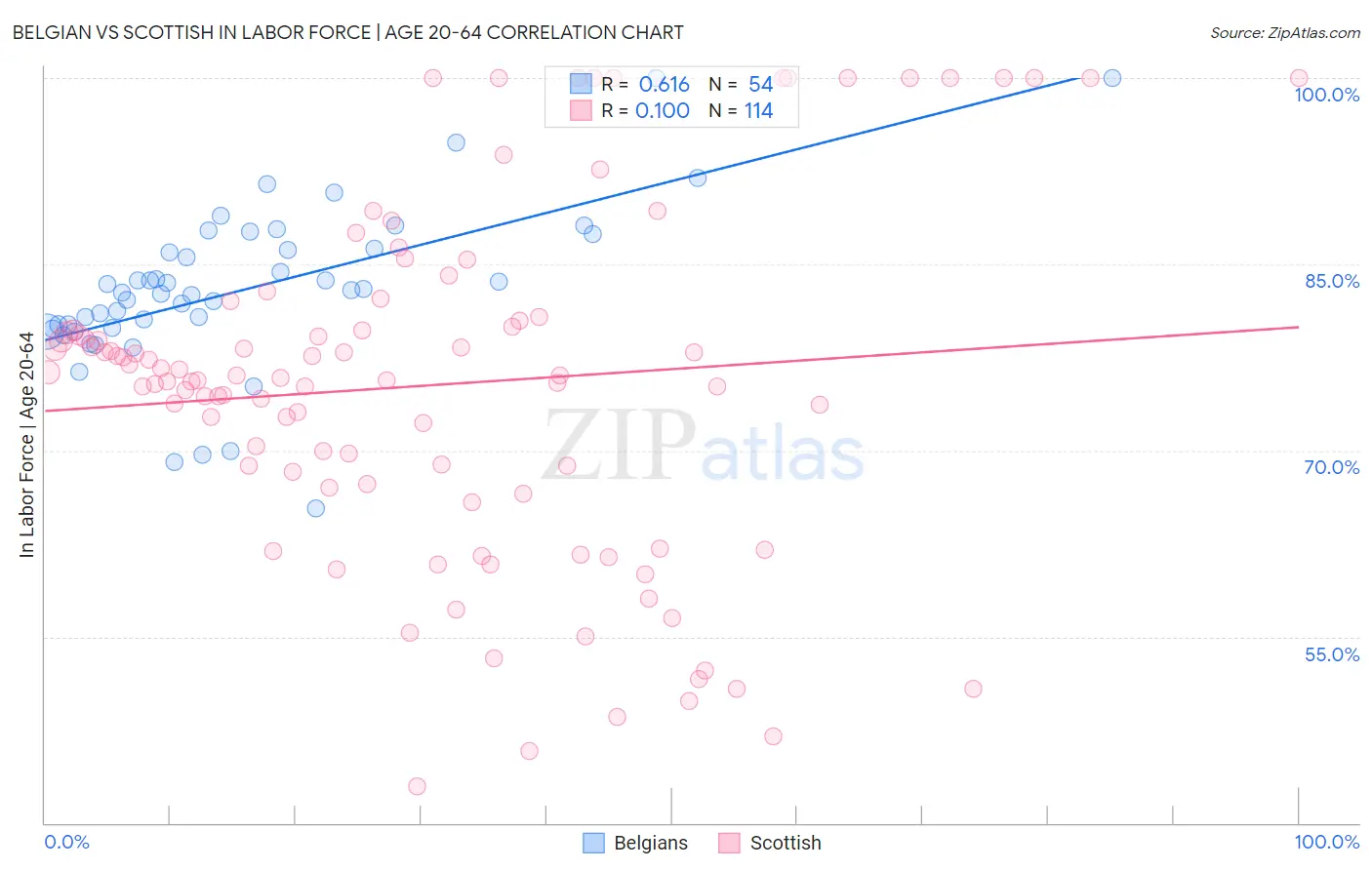 Belgian vs Scottish In Labor Force | Age 20-64