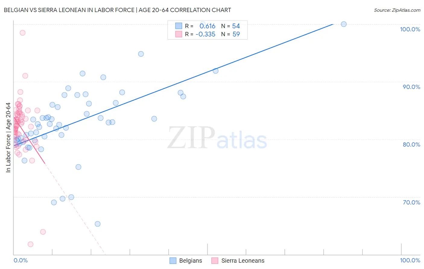Belgian vs Sierra Leonean In Labor Force | Age 20-64