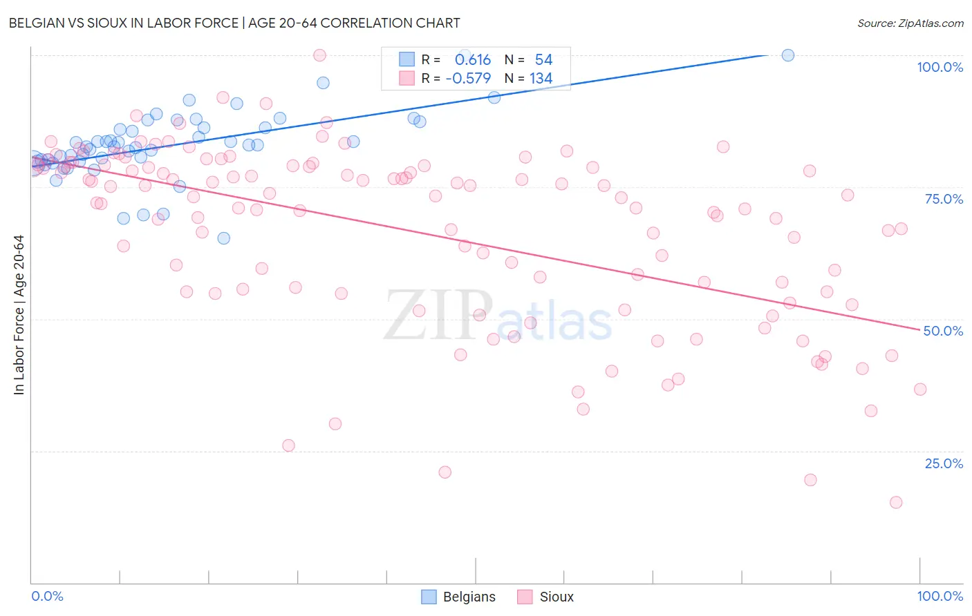 Belgian vs Sioux In Labor Force | Age 20-64