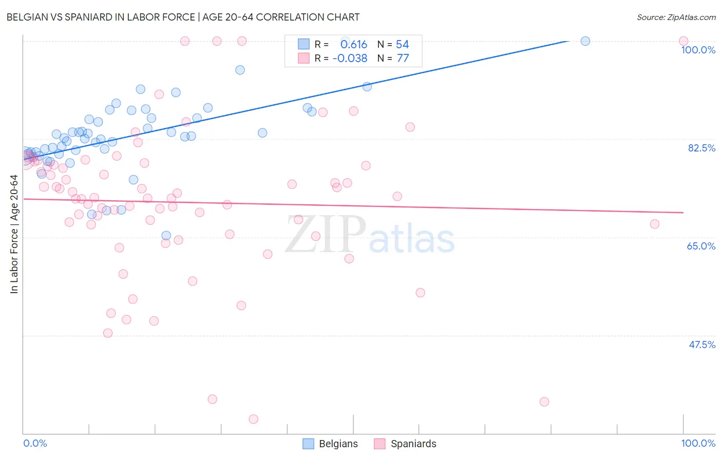 Belgian vs Spaniard In Labor Force | Age 20-64