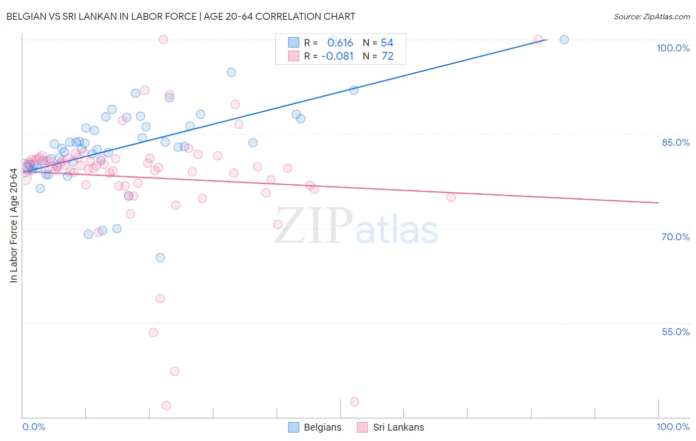 Belgian vs Sri Lankan In Labor Force | Age 20-64