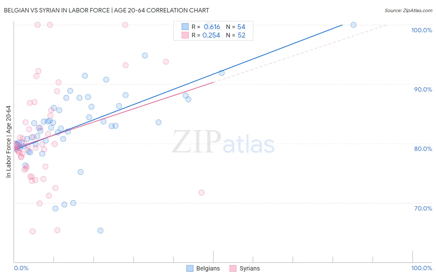 Belgian vs Syrian In Labor Force | Age 20-64