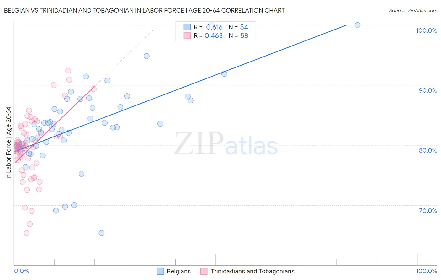 Belgian vs Trinidadian and Tobagonian In Labor Force | Age 20-64