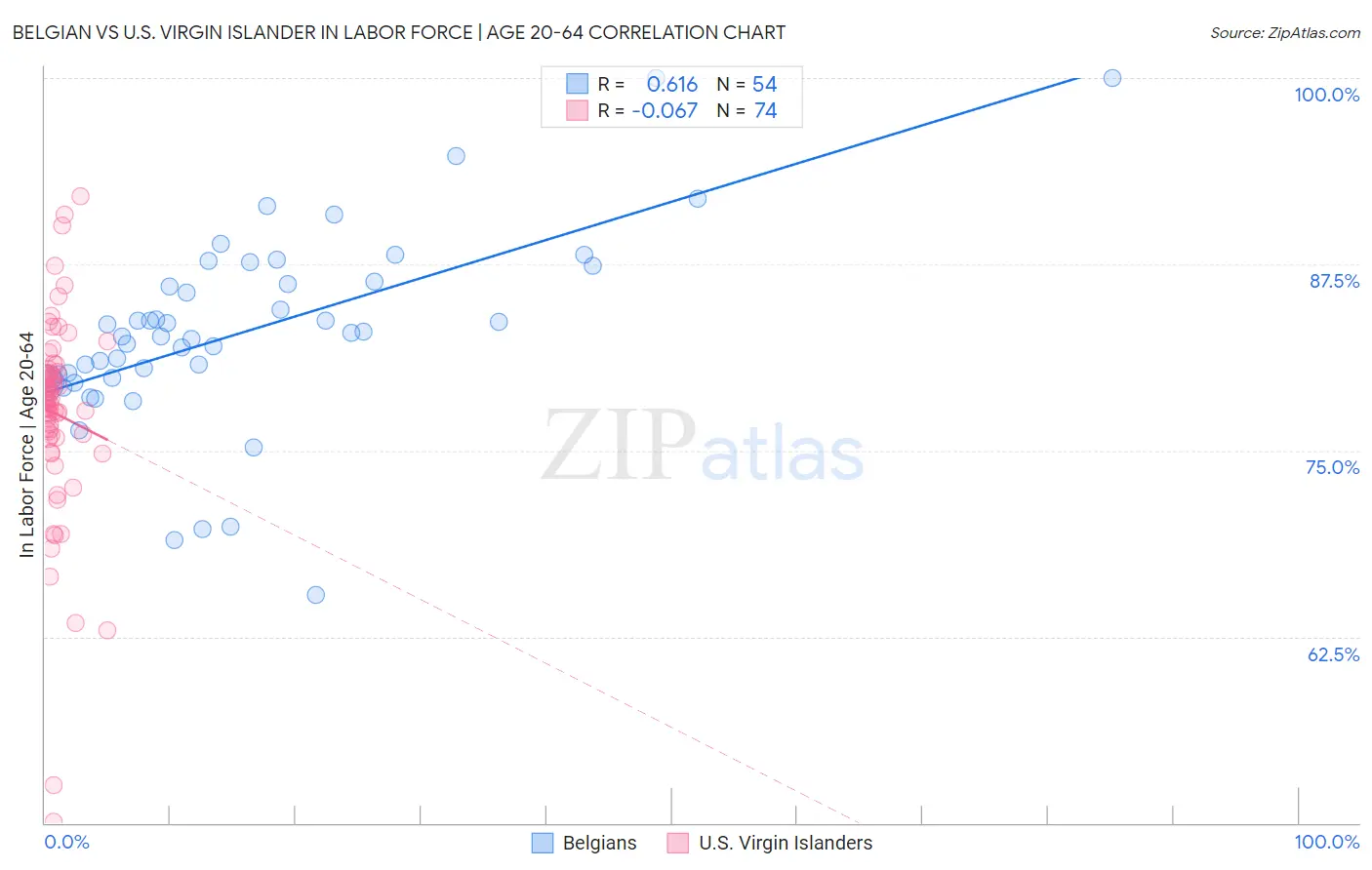 Belgian vs U.S. Virgin Islander In Labor Force | Age 20-64